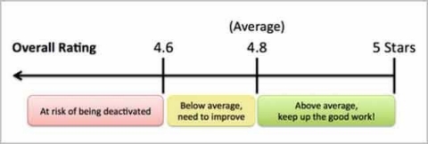 A rating scale from Uber