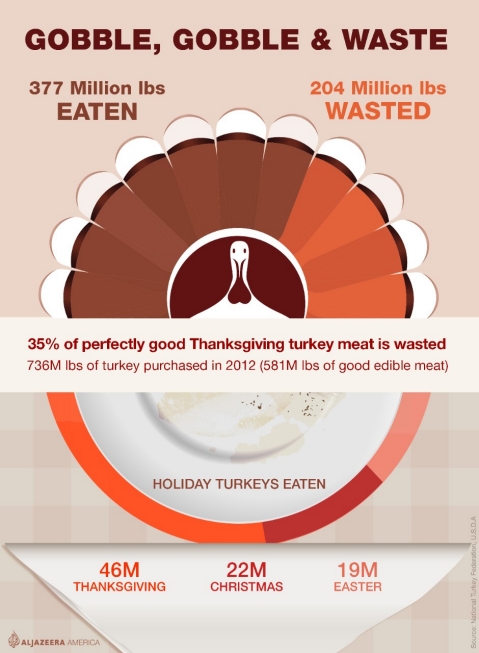 Gobble, Gobble & Waste