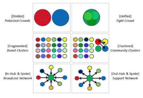 The six types of archetypal communities that develop on Twitter/Pew Research Center