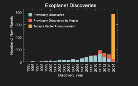 Thumbnail image for Number of planets skyrockets