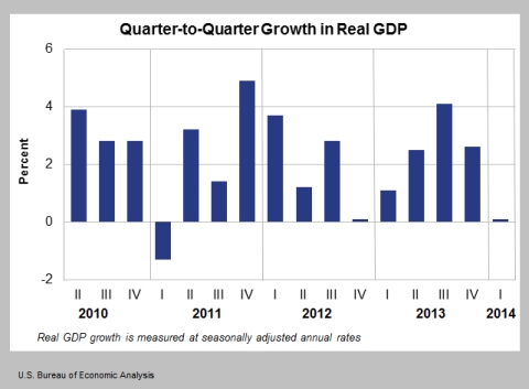 Thumbnail image for Flagship economic indicator: What does GDP reveal about U.S.?