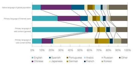 Languages of the Internet