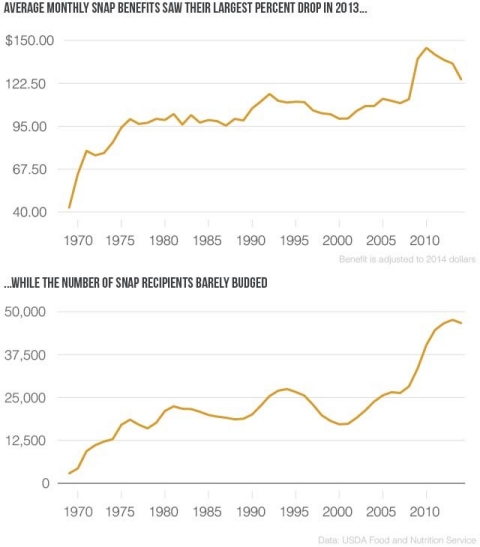 Average monthly SNAP benefits saw their largest percent drop in 2013