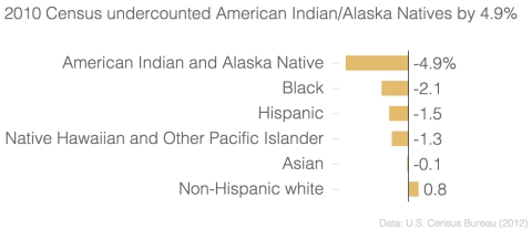 Census