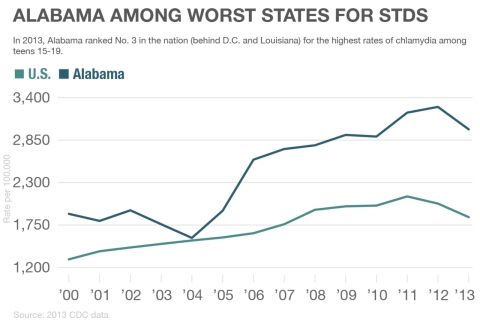 Alabama STDs