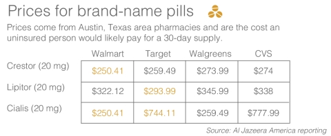 Prices for brand name pills