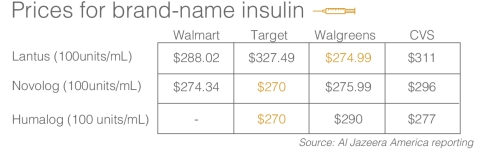 Prices for brand name insulin drugs