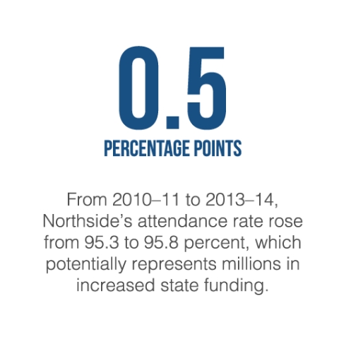 Truancy attendance rates rise