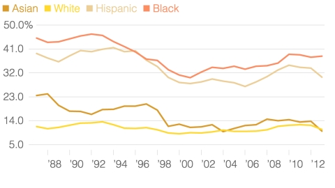 Child poverty rate