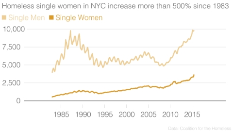 female homelessness