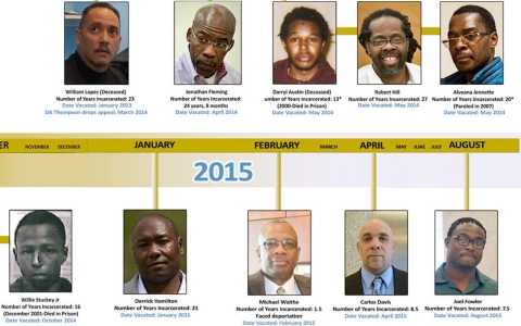 Exonerated convicts