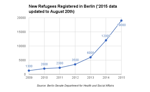 New refugees registered in Berlin