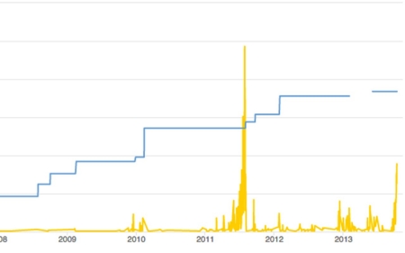 The politicization of the debt ceiling, in one chart