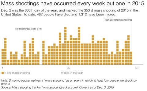 Mass shootings