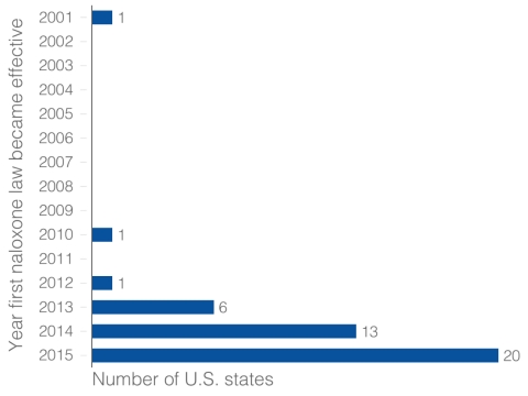 States by year