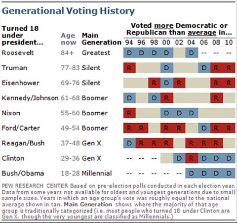 millenial chart