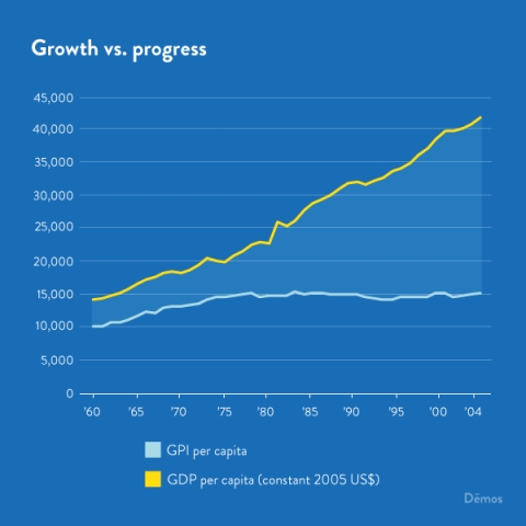 Growth vs. progress