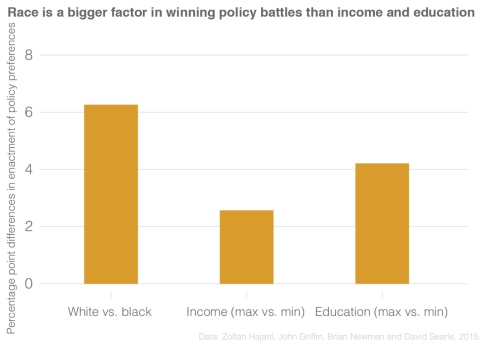 change in probablity of policy winner