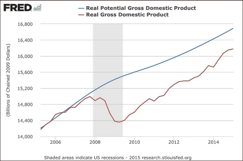 GDP