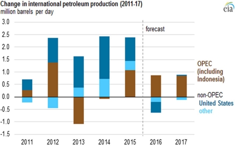 Oil chart