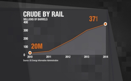 Risks in transporting oil by rail in Philadelphia