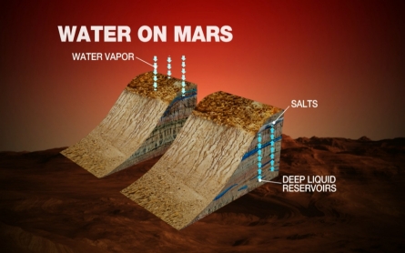 What does the discovery of water on Mars mean?