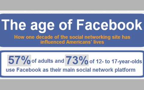 Thumbnail image for Infographic: The age of Facebook