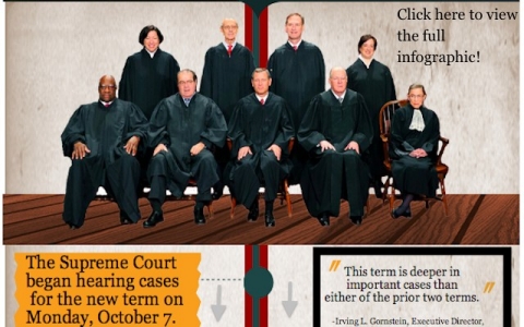 Thumbnail image for Five Supreme Court cases with huge impact